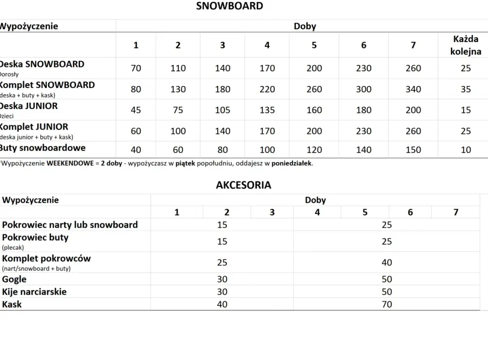 Ile kosztuje wypożyczenie snowboardu w Zakopanem? Ceny, które zaskakują